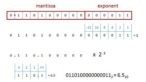 Binary 4 – Floating Point Binary Fractions 1