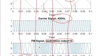FM Spectrum, Modulation Index and FM Receiver: Frequency and Phase Modulation Part 3