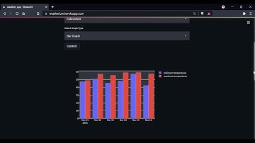 Weatherium : A weather forecasting web app.