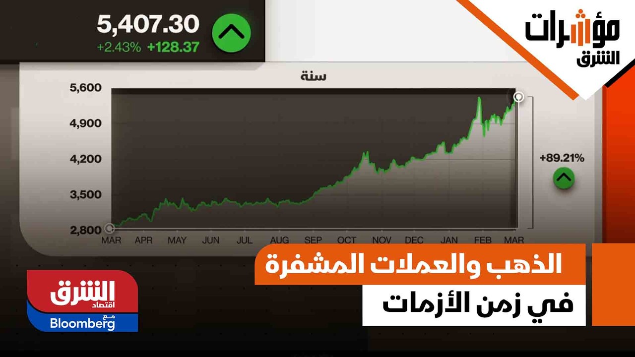 موجة قلق في الأسواق العالمية.. الذهب والعملات المشفرة والعقود الآجلة في زمن الأزمات | مؤشرات الشرق