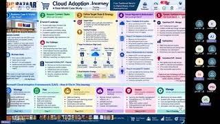 Learn Cloud Adoption with case study of Big Bazar - 1