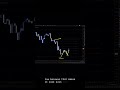 AUDUSD Analysis For April 30 #audusd #forex #currencytrading #trading #tradesetup #forextrading