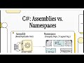 Assembly vs Namespace in C# | Understanding the Core Difference with Real Examples