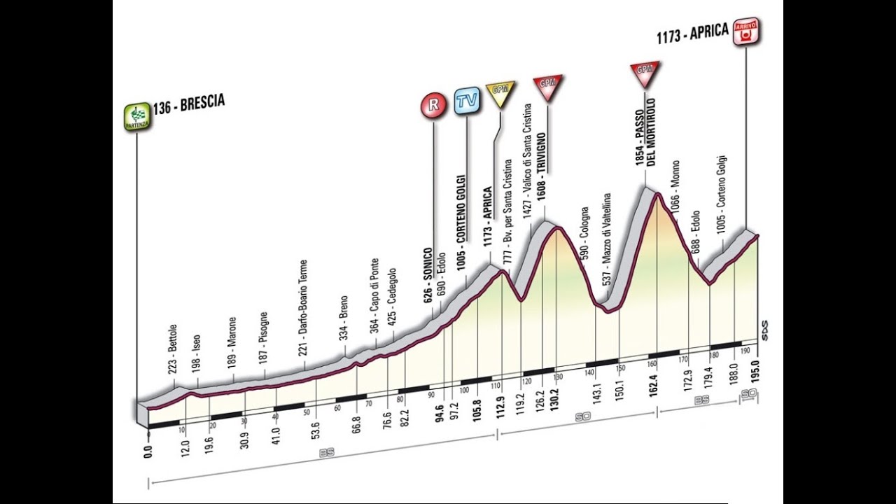 Giro d'Italia 2010 19a tappa Brescia-Aprica (195 km)