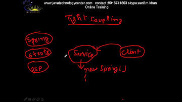 java tight coupling theory