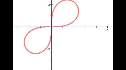 polar graphing - 6 of 8 - leminscates