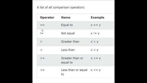 Comparison Operator In C #shortsfeed #shorts #youtubeshorts #programming.