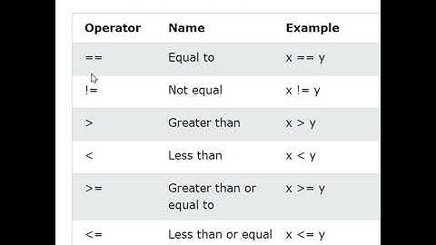Comparison Operator In C #shortsfeed #shorts #youtubeshorts #programming.