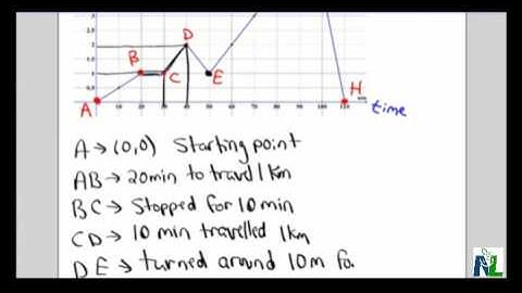 Interpreting a Distance Time Graph
