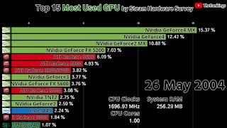 top most used by survey - YouTube