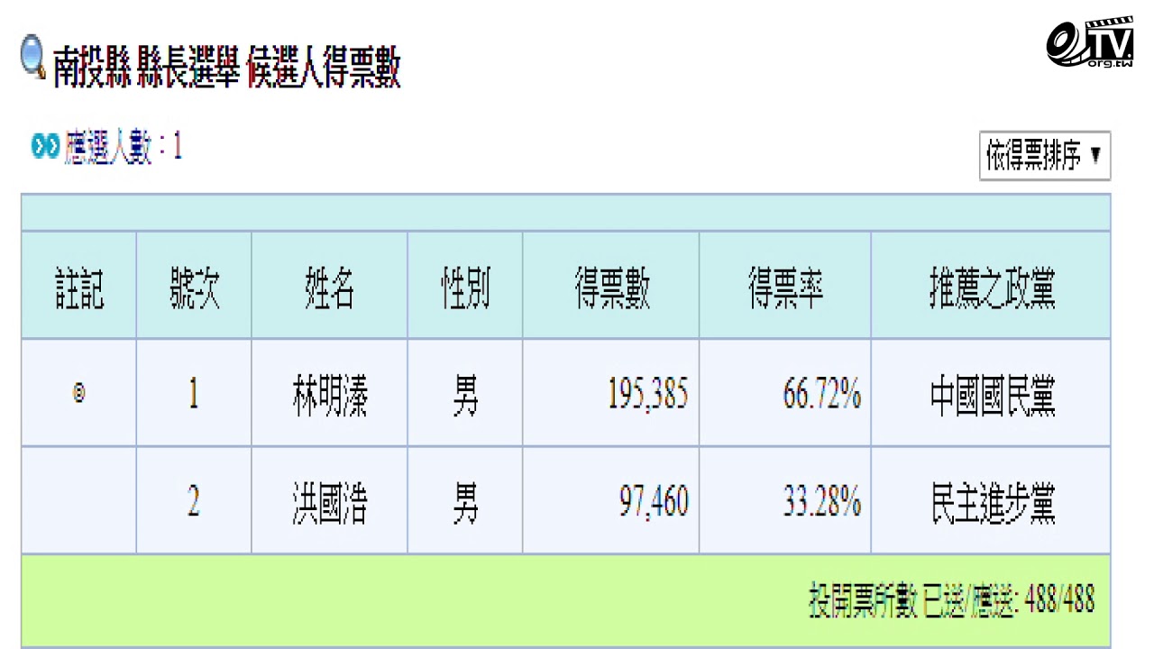 2018年中華民國直轄市長及縣市長選舉當選名單及得票數 - YouTube