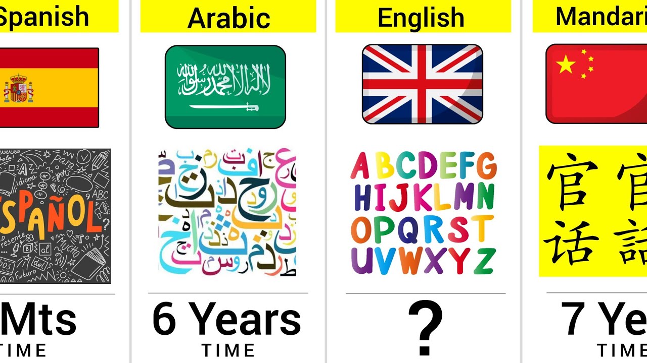 Comparison: Hardest Languages To Learn 