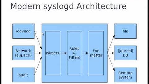 Modern syslogd Design (rsyslog)