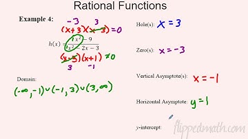 AP Precalculus – 1.8 Rational Functions and Zeros