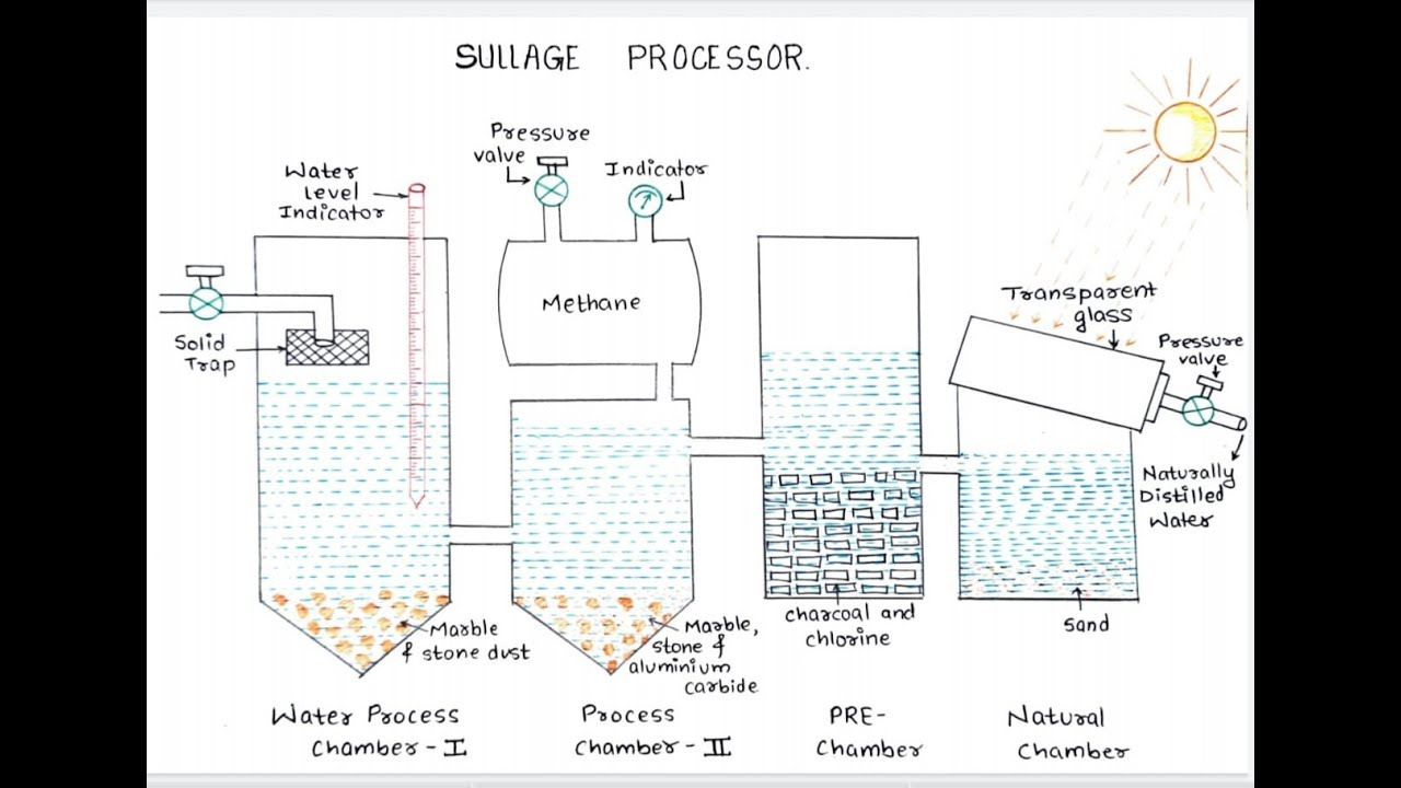 Sullage Processor (Waste Water Treatment Plant)