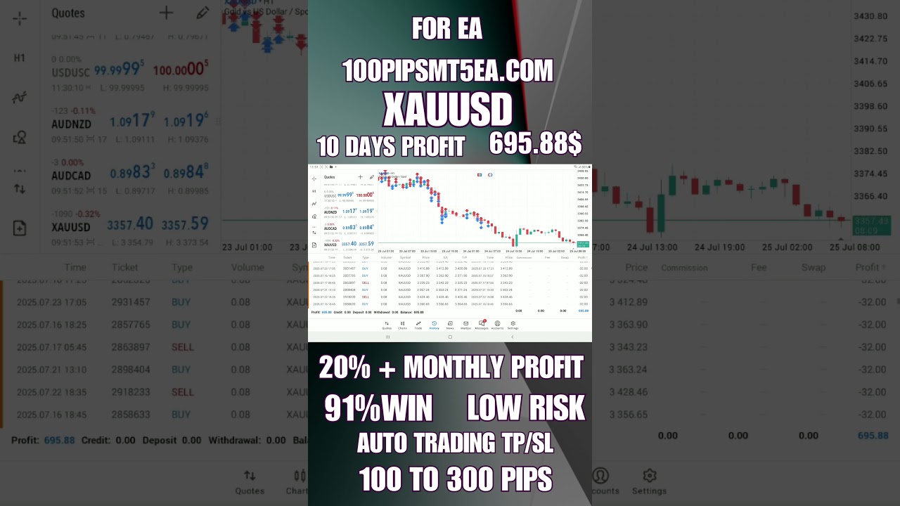 Consistent 100 Pips Mt5 EA | $695.88 Profit in 10 Days on XAUUSD | Top Forex EA