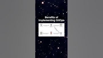 Benefits of Implementing GitOps #ai #artificialintelligence #machinelearning #aiagent Benefits