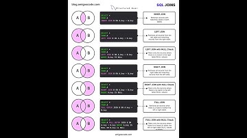 7 SQL Joins You Must Know