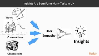 UX Design: Understanding User Engagement : What is an Insight | packtpub.com