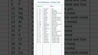 First 25 Elements Periodic Table | General Knowledge | knowledge  shorts