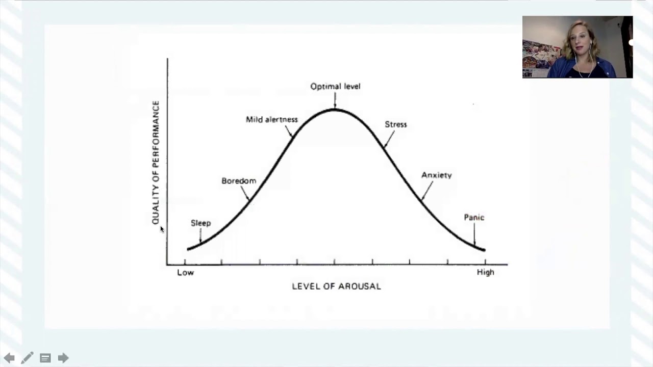 inverted u hypothesis arousal