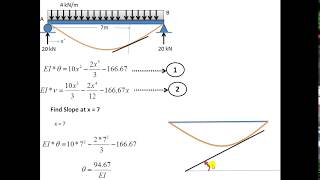 Deflection in beam for UDL by Double Integration Method