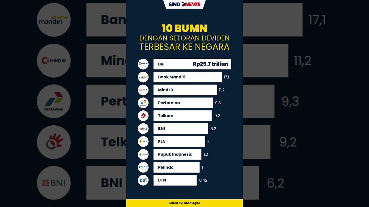 10 BUMN Dengan Setoran Deviden Terbesar ke Negara