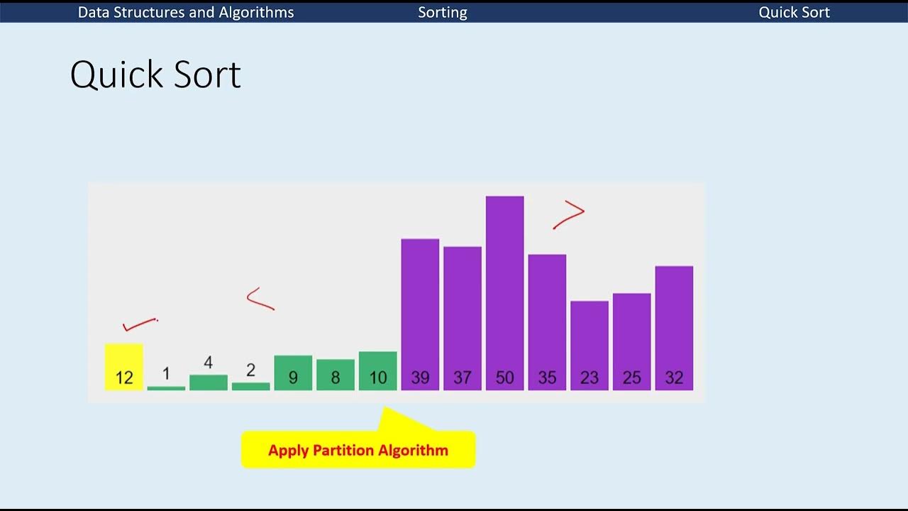 Quick Sort 02 Partition Function Urdu/Hindi YouTube