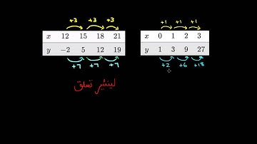 Exponential vs  linear growth | Exponential growth and decay | Sec Maths | KA Urdu