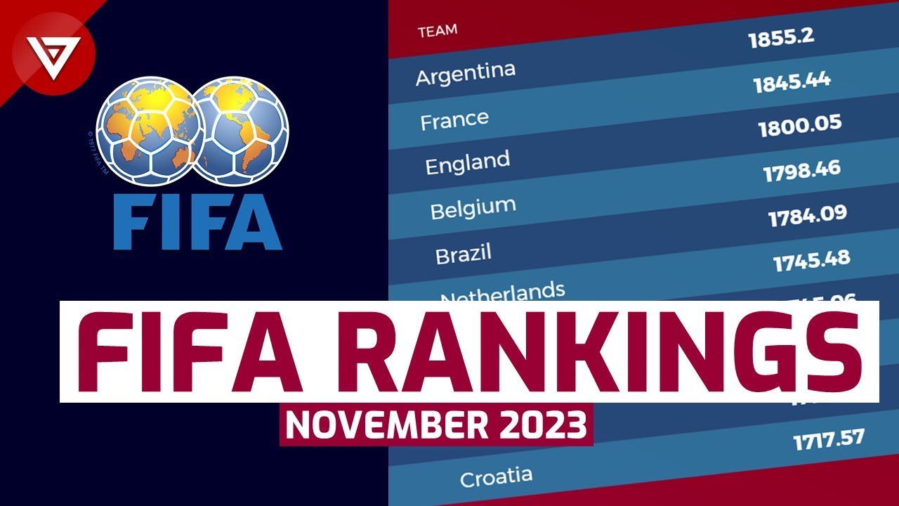 FIFA WORLD RANKINGS: Argentina 2nd, Uganda 89th