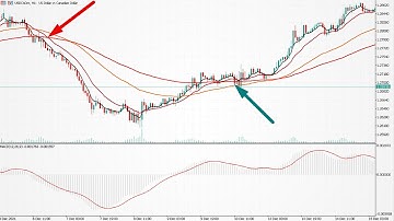 How to use Best Moving Average MACD Combo Strategy|Simple Effective Strategies Explained