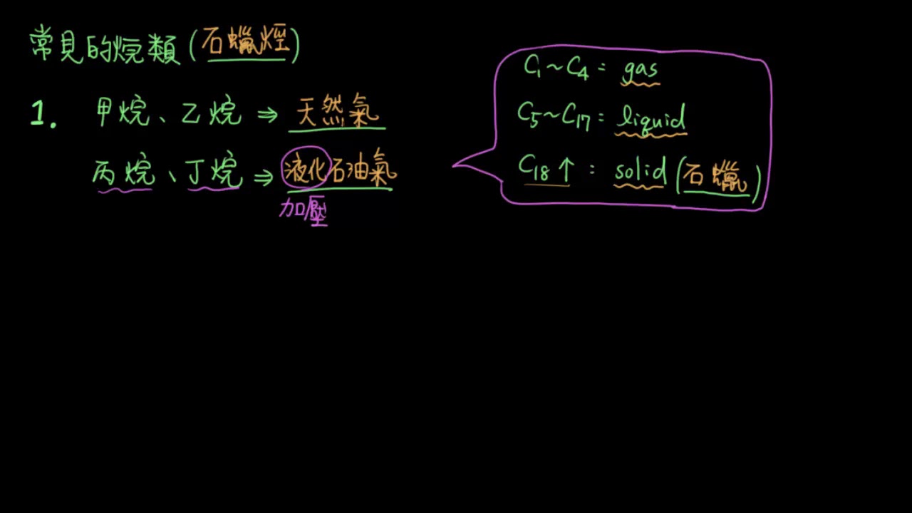 3-1.2烷稀炔與環烷07_常見的烷類