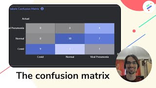 Explaining the Confusion Matrix