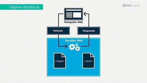 Diferencia entre páginas web estáticas y dinámicas