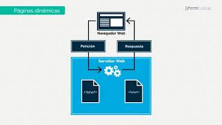 Diferencia entre páginas web estáticas y dinámicas