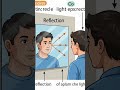 Difference Between Reflection and Refraction in Seconds ⚡ | #Shorts #Physics #Reflection #Refraction