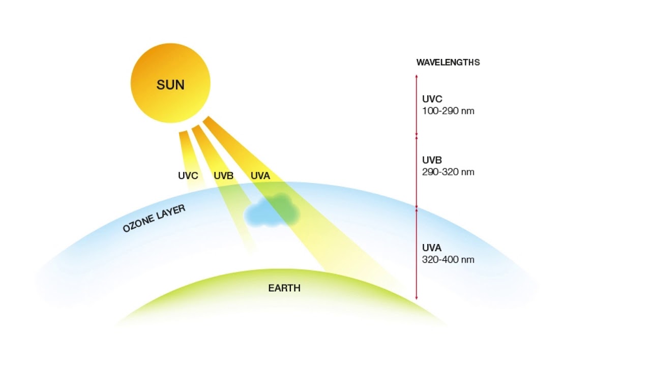 Свет солнца достигает земли за минуту. УФ излучение от солнца. Ультрафиолетовое излучение солнца. Ультрафиолетовое солнечное излучение. Спектр УФ излучения солнца.