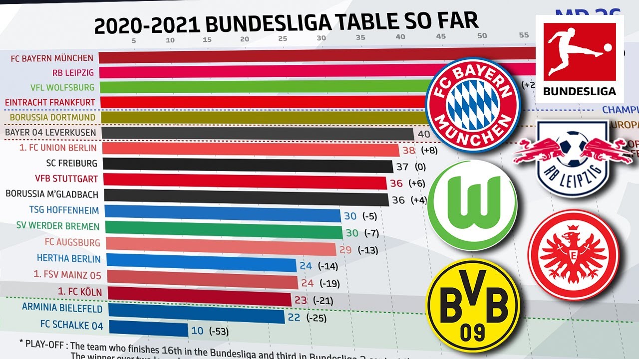 How Has The 2020/21 Bundesliga Table Changed Up To MD 26?  Powered by