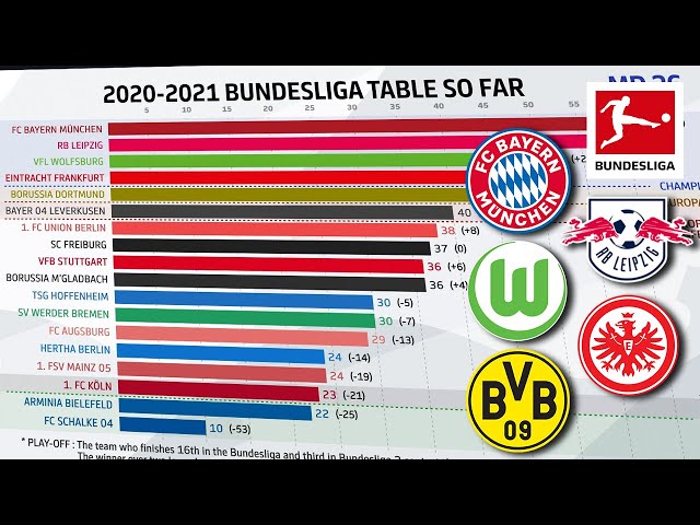 The Race Is On 📊 Evolution of the 2022/23 Bundesliga Table so far? -  Powered by FDOR 