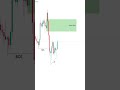 Breaker Block in action after BOS &amp; Liquidity sweep.Precision entry. Structured risk