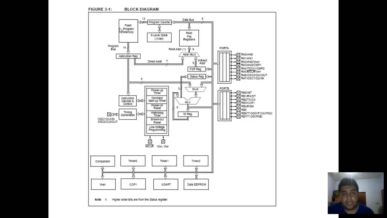 Arquitectura interna de los Microcontroladores YouTube