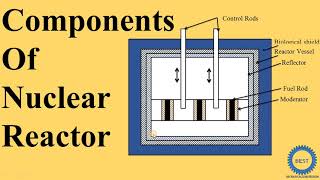 Components Of Nuclear Reactor