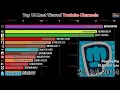 Top 15 Most Watched Youtube Channels (2012-2019)