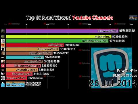 top-15-most-watched-youtube-channels-(2012-2019)