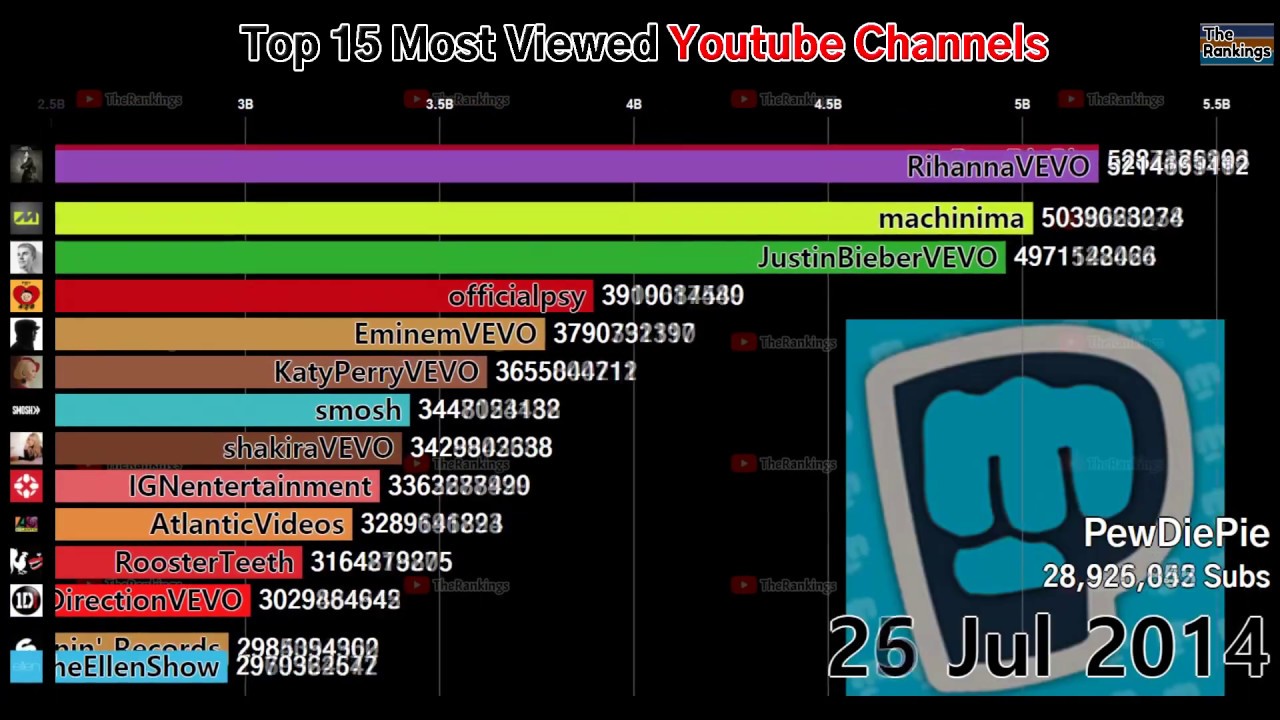 Top 15 Most Watched  Channels (2012-2019) 