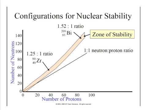 वीडियो: N Z अनुपात क्या है यह परमाणु स्थिरता से कैसे संबंधित है?