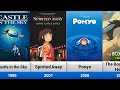 List of Ghibli Studio all Animated Movies