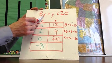 8-3: Representing Linear Functions (7th Grade)