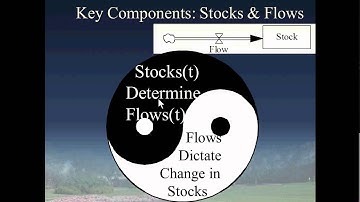 System Dynamics Modeling Methods