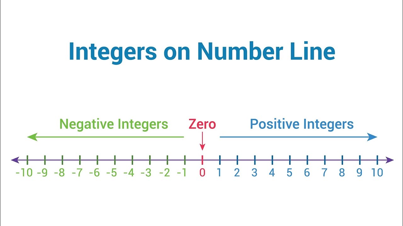 Integer Youtube Let's Learn Integers Today||@LetsLearnTogether-Ansh #motivation #maths ...